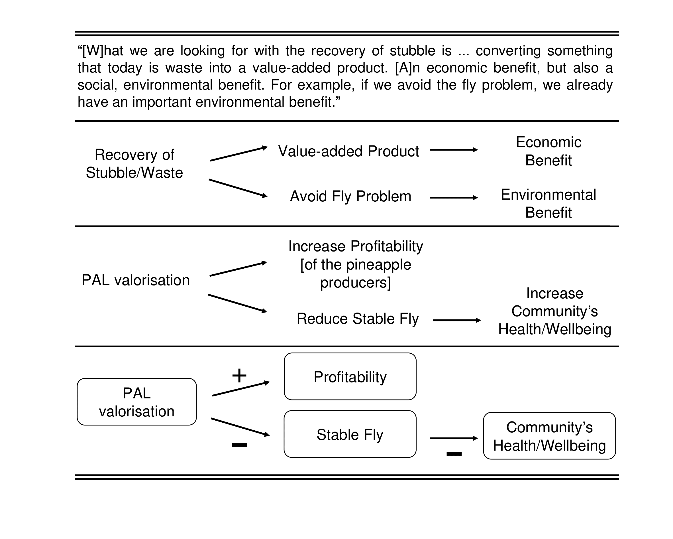 Example statement processing to build FCM concepts and connections